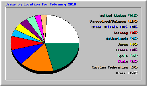 Usage by Location for February 2018