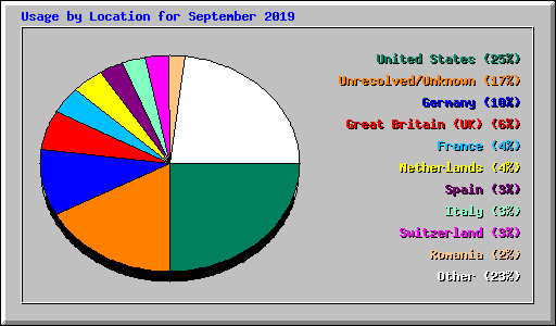 Usage by Location for September 2019