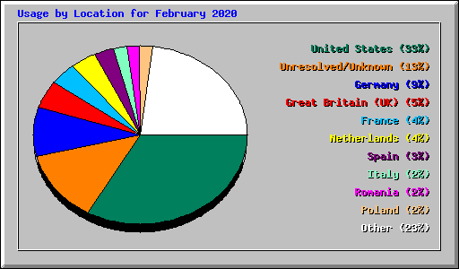 Usage by Location for February 2020