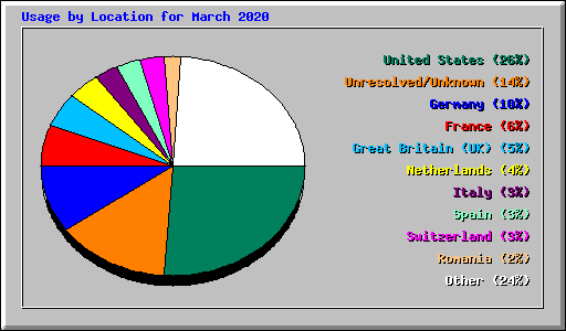 Usage by Location for March 2020