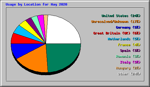 Usage by Location for May 2020