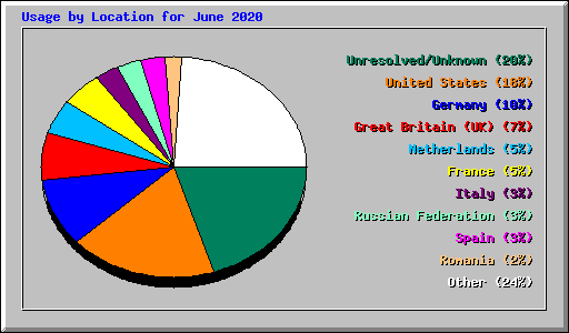 Usage by Location for June 2020