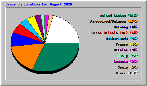Usage by Location for August 2020