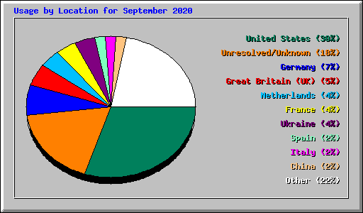 Usage by Location for September 2020