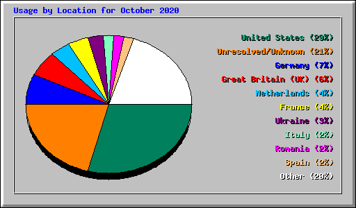Usage by Location for October 2020