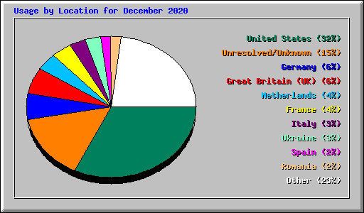 Usage by Location for December 2020