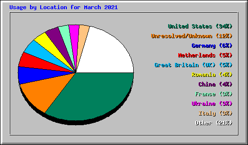 Usage by Location for March 2021