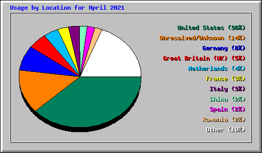 Usage by Location for April 2021