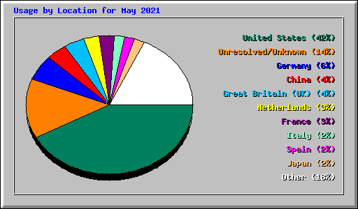 Usage by Location for May 2021