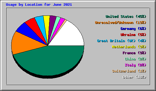 Usage by Location for June 2021