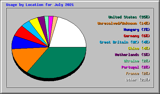 Usage by Location for July 2021
