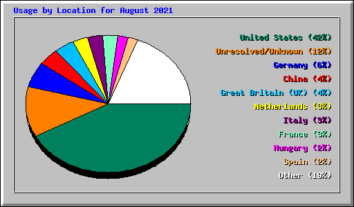 Usage by Location for August 2021