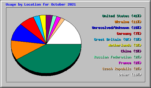 Usage by Location for October 2021