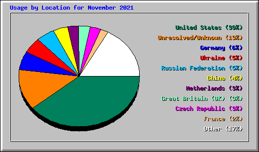 Usage by Location for November 2021