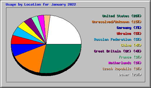 Usage by Location for January 2022