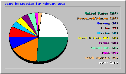 Usage by Location for February 2022