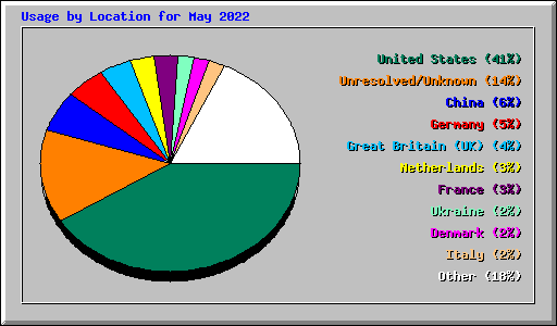 Usage by Location for May 2022