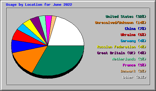 Usage by Location for June 2022