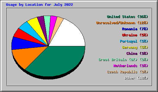 Usage by Location for July 2022