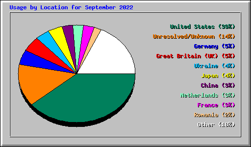 Usage by Location for September 2022