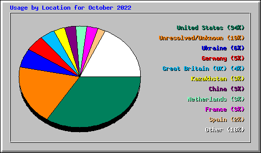 Usage by Location for October 2022