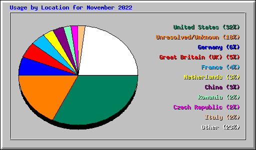 Usage by Location for November 2022