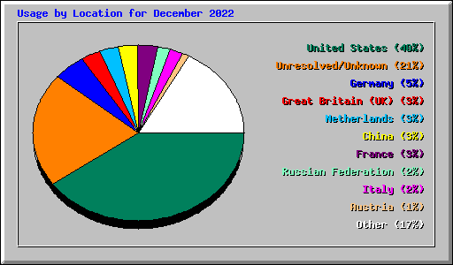Usage by Location for December 2022
