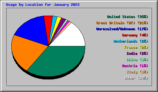 Usage by Location for January 2023
