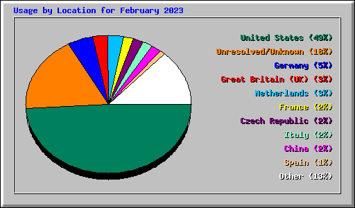 Usage by Location for February 2023