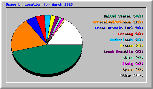 Usage by Location for March 2023