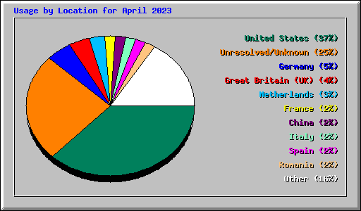 Usage by Location for April 2023