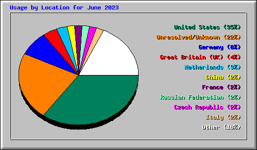 Usage by Location for June 2023