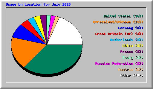 Usage by Location for July 2023
