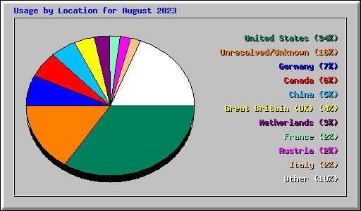 Usage by Location for August 2023