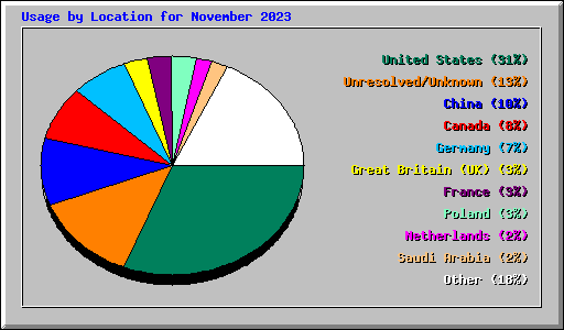 Usage by Location for November 2023