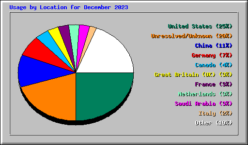 Usage by Location for December 2023