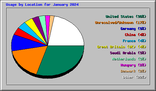 Usage by Location for January 2024