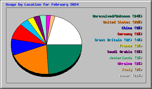 Usage by Location for February 2024