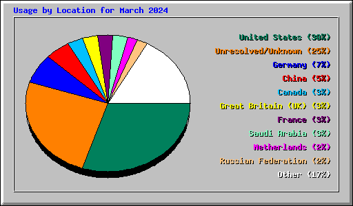 Usage by Location for March 2024