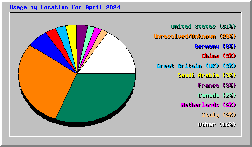 Usage by Location for April 2024