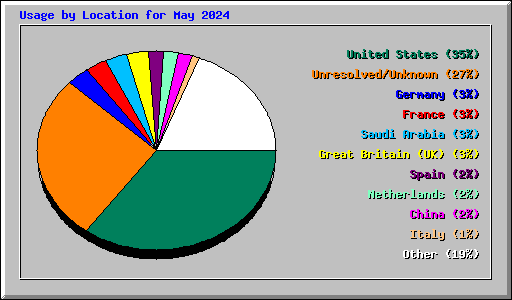 Usage by Location for May 2024