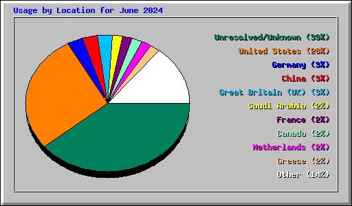 Usage by Location for June 2024