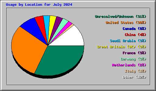 Usage by Location for July 2024