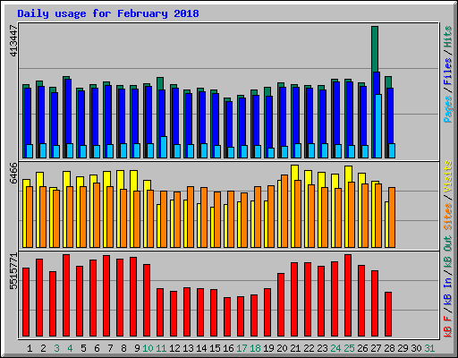 Daily usage for February 2018