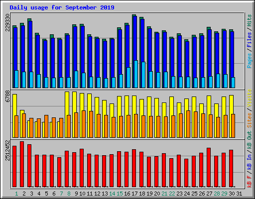 Daily usage for September 2019