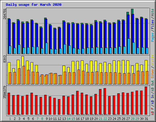 Daily usage for March 2020