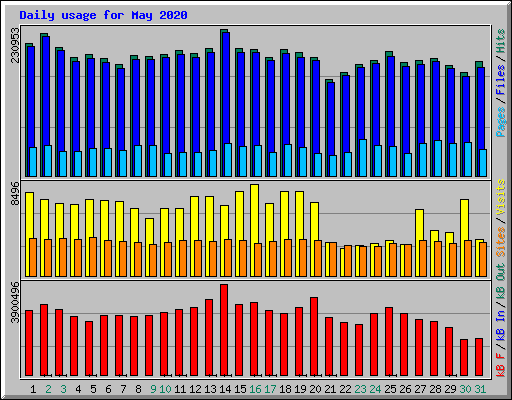 Daily usage for May 2020