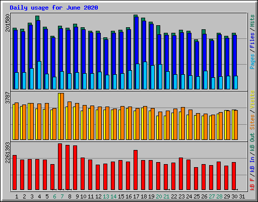 Daily usage for June 2020