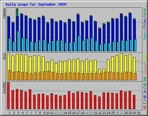 Daily usage for September 2020