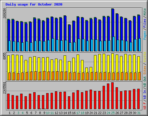 Daily usage for October 2020